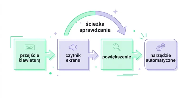 Diagram: ścieżka sprawdzania — przejście klawiaturą, czytnik ekranu, powiększenie, dopiero potem narzędzie automatyczne.