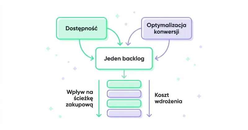 Diagram: jeden backlog dla dostępności i optymalizacji konwersji, uszeregowany po wpływie na ścieżkę zakupową i koszcie wdrożenia.