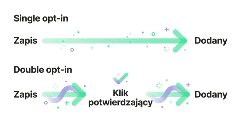 Diagram: single vs double opt-in.