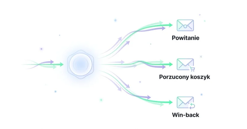 Automatyzacje e-mail: powitanie, porzucony koszyk, win-back