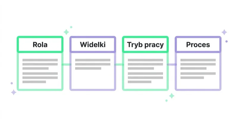 Diagram: Co powinno znaleźć się w ogłoszeniu — Rola, Widelki, Tryb pracy, Proces.