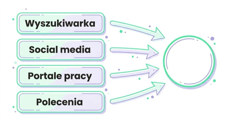 Diagram: Dobór kanałów według zachowania kandydatów — Wyszukiwarka, Social media, Portale pracy, Polecenia.