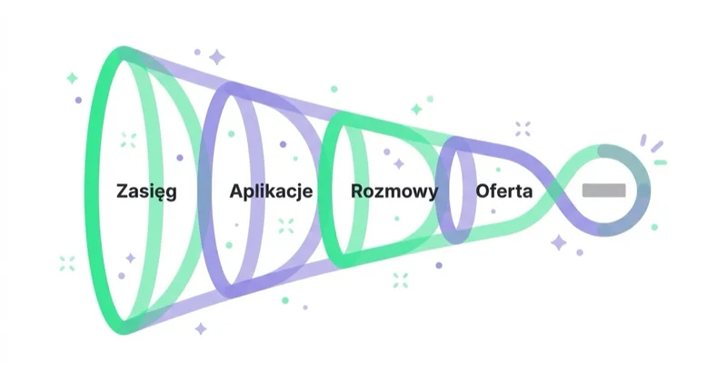 Diagram: Plan działań krok po kroku — Zasięg, Aplikacje, Rozmowy, Oferta.