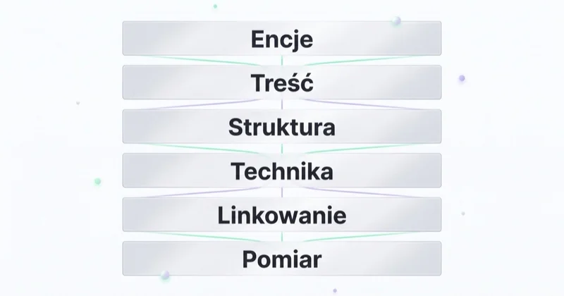 Framework GEO: sześć warstw pracy