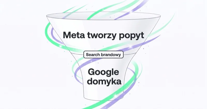 Jeden lejek: Meta tworzy popyt, który Google domyka, często jako Search brandowy.