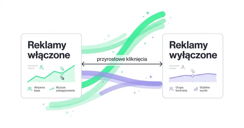 Licytacja fraz z pokryciem organicznym: test z grupą kontrolną mierzy przyrostowe kliknięcia.