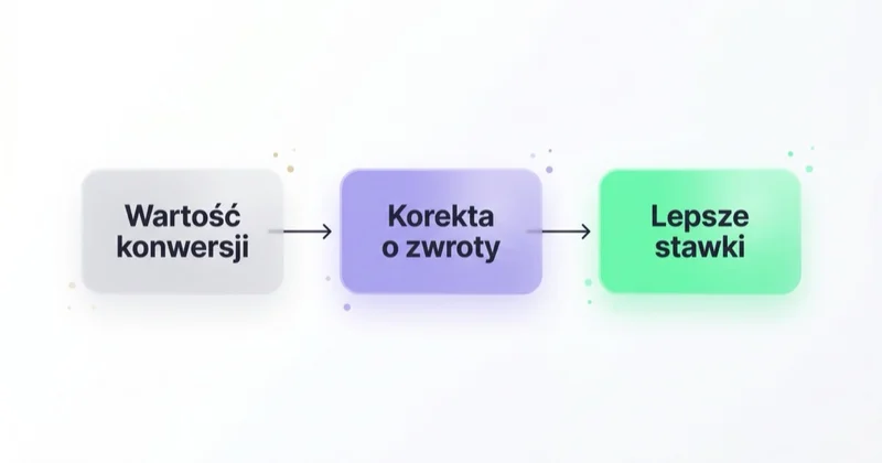 Licytacja świadoma zwrotów — koryguj wartość konwersji o zwroty, by uzyskać lepsze stawki.