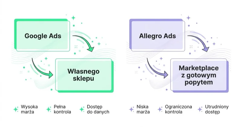 Diagram: dwa modele, nie dwa kanały.