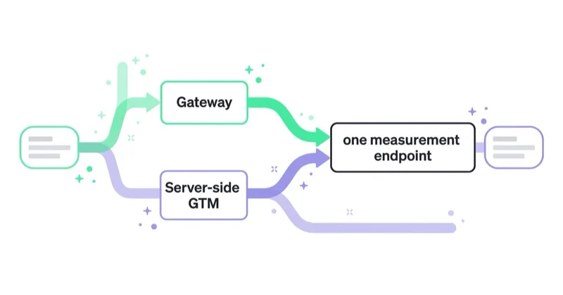 Diagram: Gateway a server-side Google Tag Manager — Gateway, Server-side GTM.