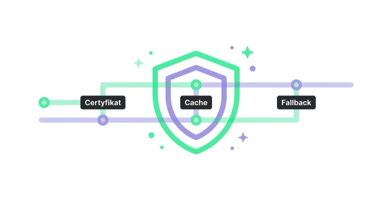 Diagram: Bezpieczeństwo i niezawodność — Certyfikat, Cache, Fallback.