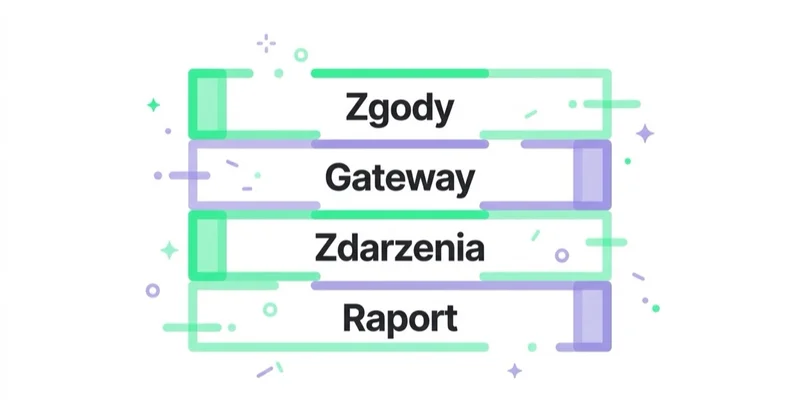 Diagram: Gateway na tle innych elementów pomiaru — Zgody, Gateway, Zdarzenia, Raport.