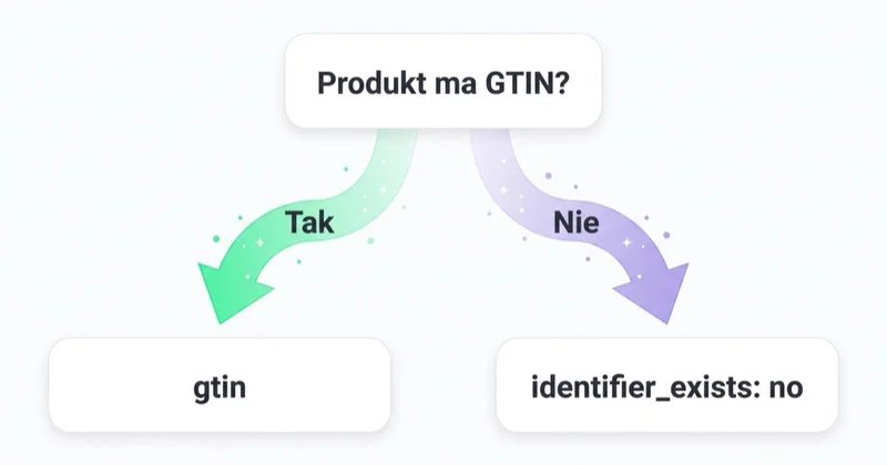 Diagram decyzyjny: pytanie „Produkt ma GTIN?” prowadzi przy odpowiedzi Tak do pola gtin, a przy odpowiedzi Nie do ustawienia identifier_exists: no.