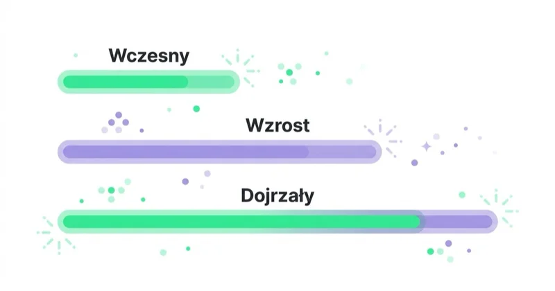 Budżet marketingowy jako udział w przychodzie rośnie od etapu wczesnego przez wzrost po dojrzałość.