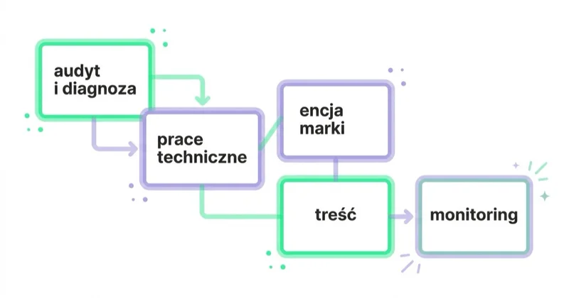Diagram: sześć bloków kosztu w cenie pozycjonowania — audyt i diagnoza, prace techniczne, encja marki i dane strukturalne, treść, monitoring, narzędzia.