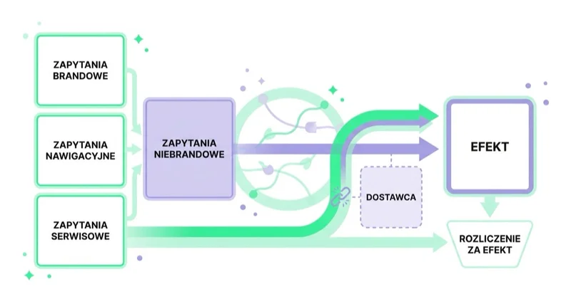 Diagram: skład ruchu organicznego — zapytania brandowe, nawigacyjne i serwisowe obok niebrandowych — i dlaczego rozliczenie za efekt płaci za popyt niewytworzony przez dostawcę.
