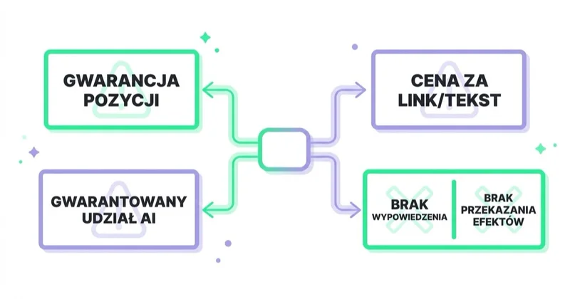 Diagram: czerwone flagi w wycenie SEO — gwarancja pozycji, gwarantowany udział w odpowiedziach AI, cena za link lub tekst, brak wypowiedzenia i przekazania efektów pracy.