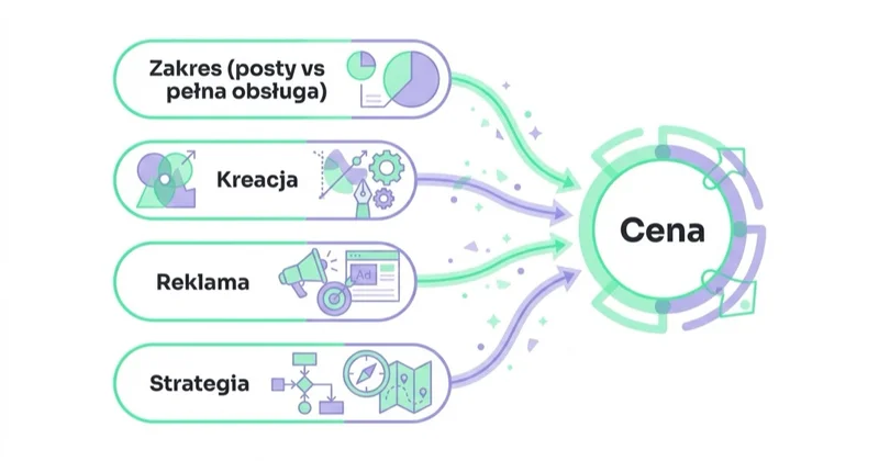 Diagram: od czego zależy cena prowadzenia social media.