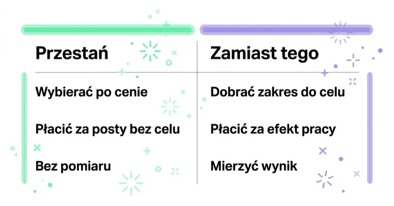 Diagram: cennik social media — czego unikać, co robić.