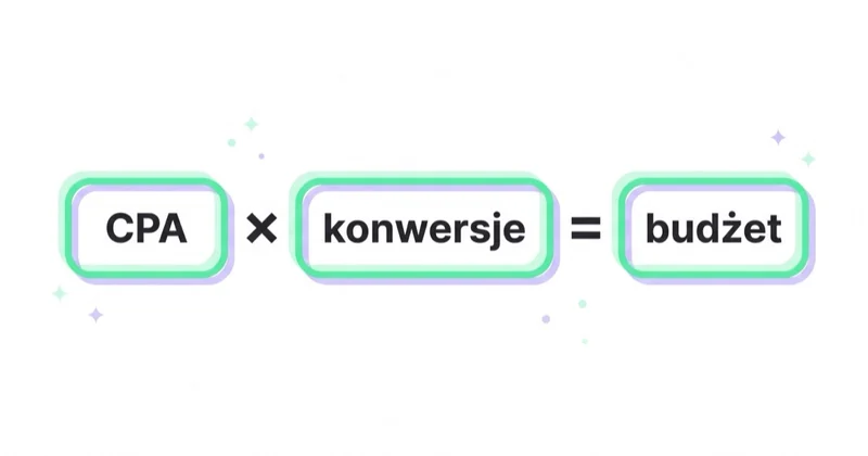Minimalny sensowny budżet to docelowy CPA pomnożony przez liczbę konwersji.