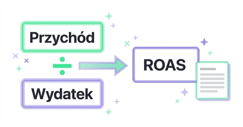Diagram: Jak poprawnie wyliczyć ROAS — Przychód, Wydatek, ROAS.