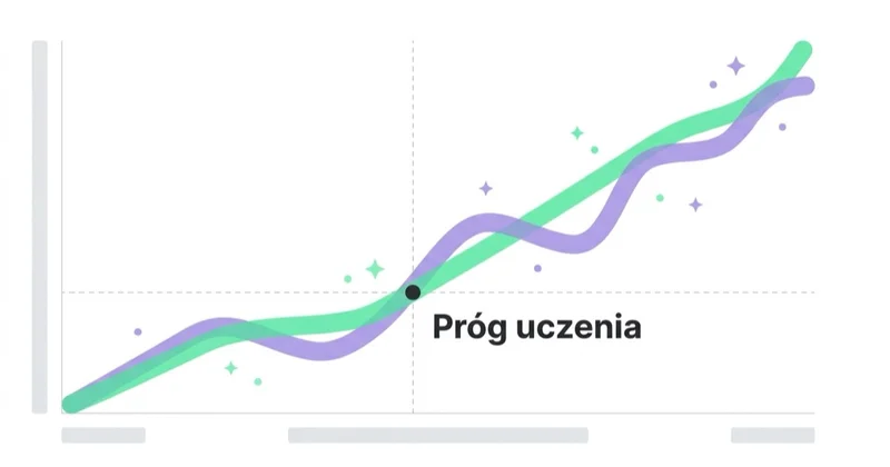 Diagram: Jaki budżet na start jest sensowny — Próg uczenia.