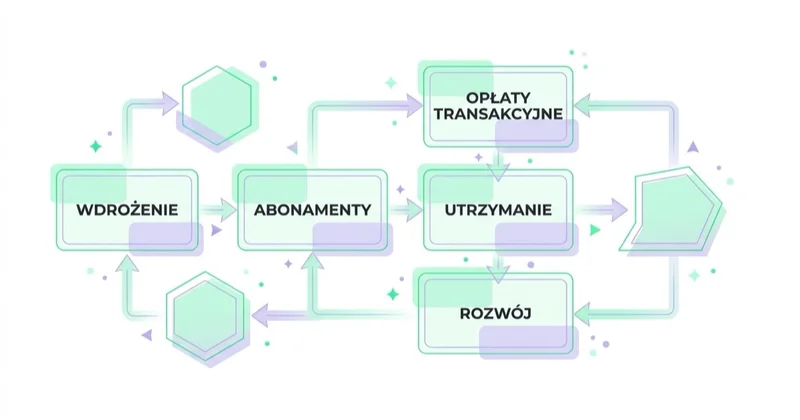 Diagram: siedem pozycji kosztu posiadania sklepu internetowego — wdrożenie, abonamenty i licencje, opłaty transakcyjne, integracje, migracja, utrzymanie, rozwój.