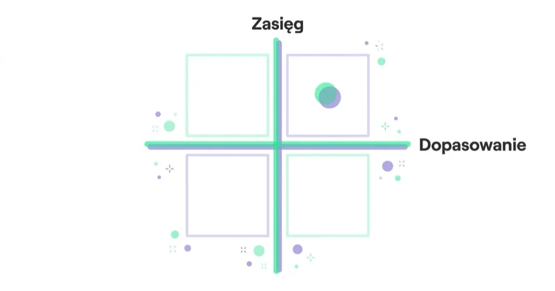 Diagram: Jak wybrać influencera do kampanii — Zasięg, Dopasowanie.