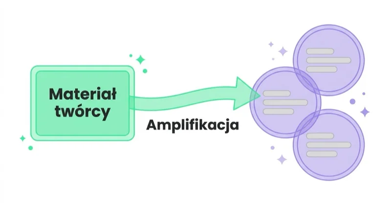 Diagram: Płatna amplifikacja i prawa do materiału — Materiał twórcy, Amplifikacja.