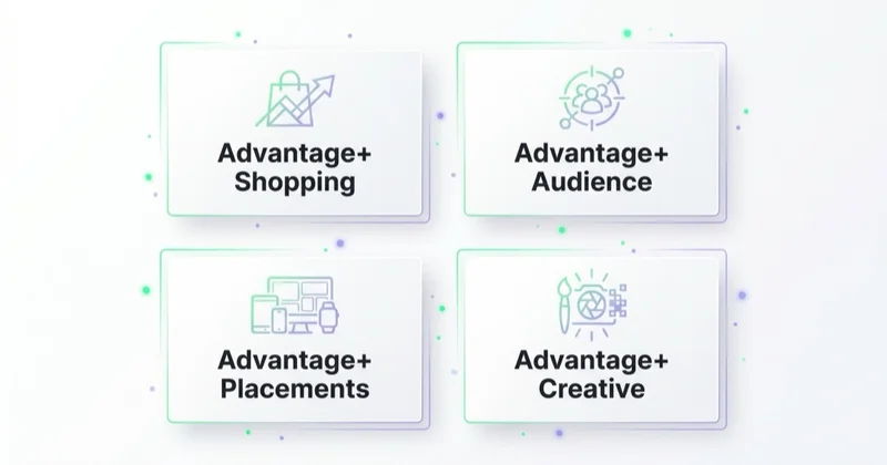 Elementy Advantage+: Shopping, Audience, Placements, Creative