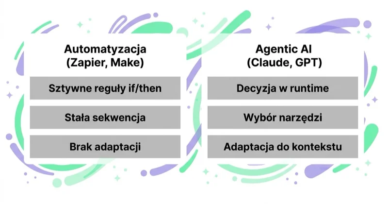 Agentic AI a zwykła automatyzacja: różnice w decyzji.