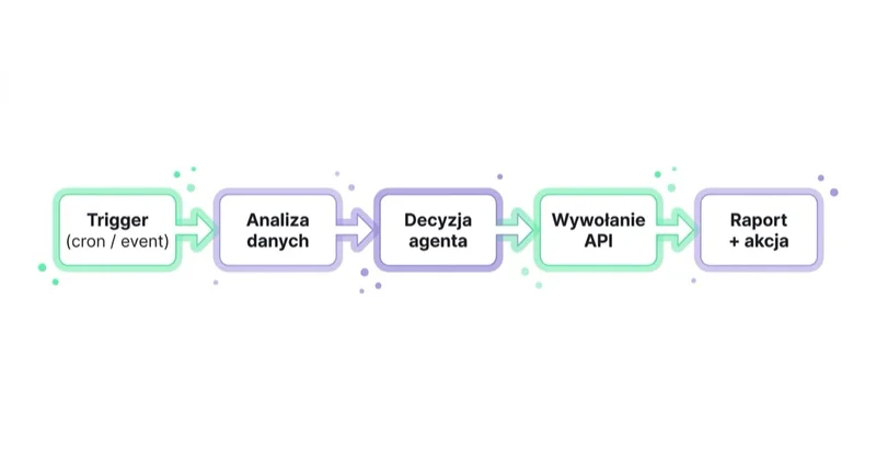 Workflow agentic AI: 5 kroków od triggera do raportu.