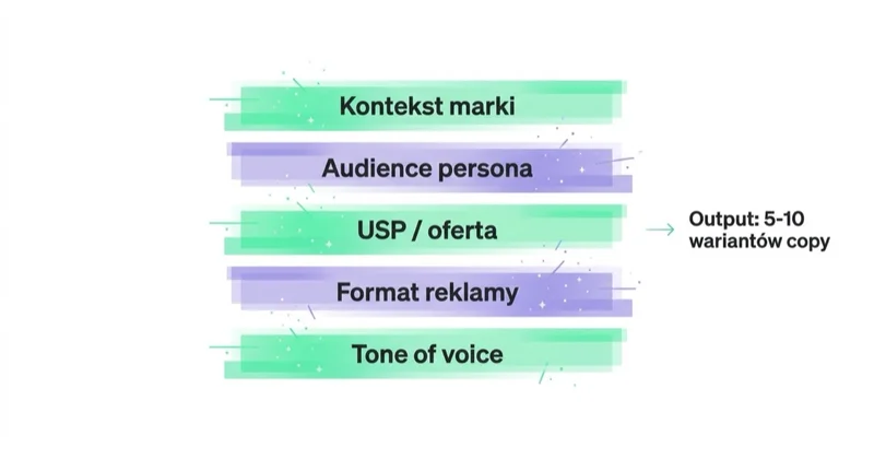 Anatomia dobrego promptu reklamowego — 5 warstw.