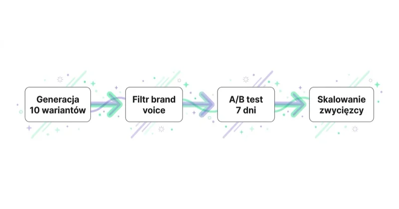 Workflow oceny tekstów AI: 4 etapy A/B testu.
