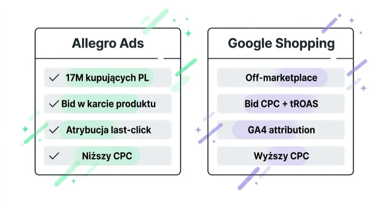 Allegro Ads vs Google Shopping: porównanie kanałów.