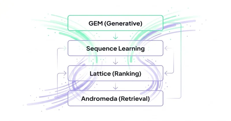 Stack AI Mety: Andromeda, Lattice, GEM, Sequence Learning jako 4 warstwy