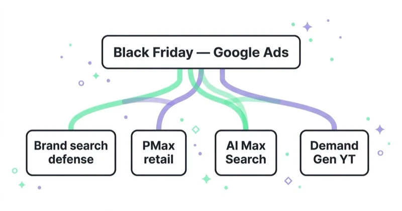 Struktura kampanii Google Ads na Black Friday 2026.