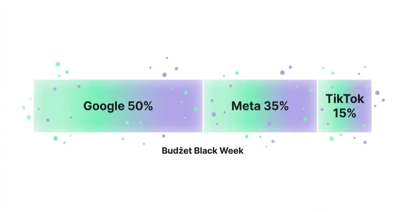 Podział budżetu Black Friday: Google, Meta, TikTok.