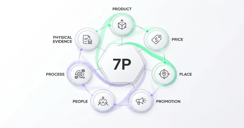 7P Marketing Mix wheel: Product, Price, Place, Promotion, People, Process, Physical Evidence