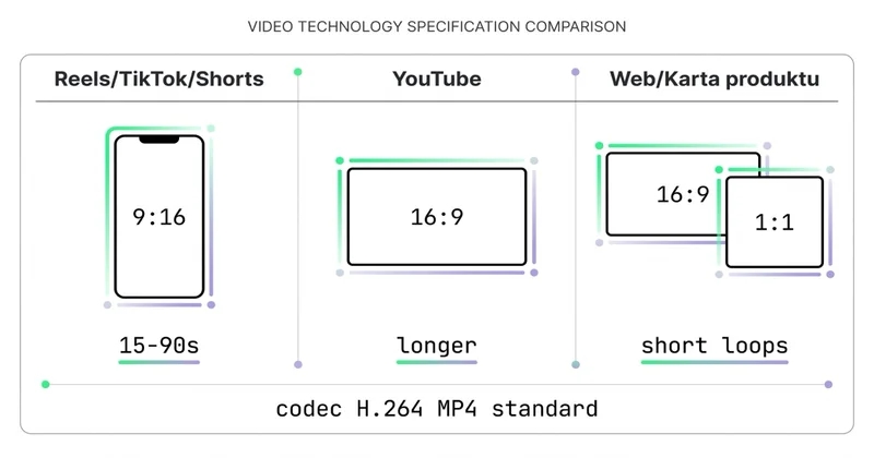 Tech specs video per platforma: Reels/TikTok/Shorts (9:16), YouTube (16:9), Web (16:9 or 1:1)