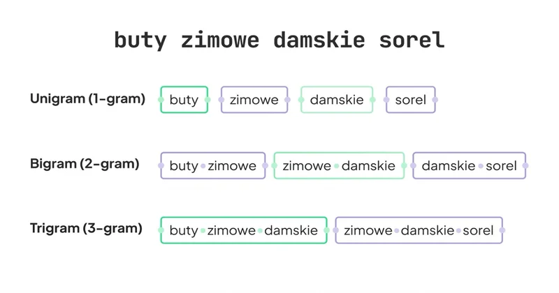 N-gram breakdown: unigram, bigram, trigram z frazy 'buty zimowe damskie sorel'