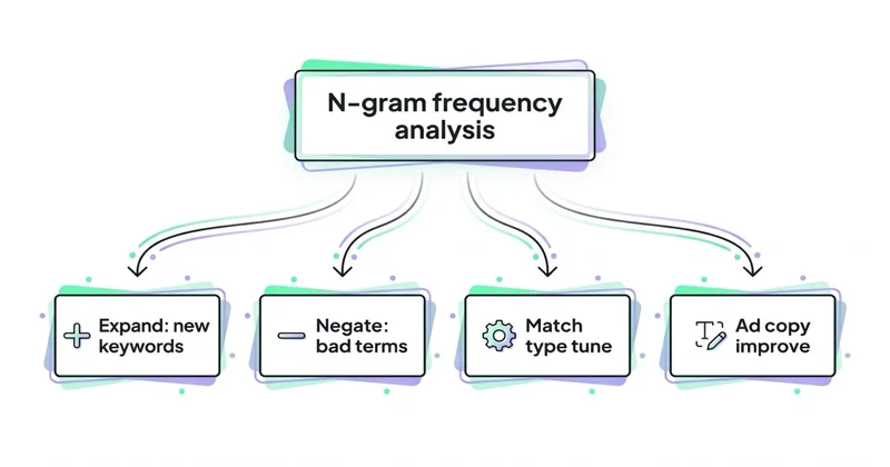 Use cases n-gram analysis: Expand keywords, Negate, Match type, Ad copy improve
