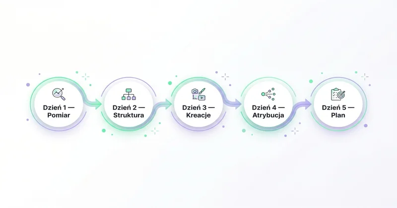 Plan 5-dniowy audytu TikTok Ads: Dzień 1 Pomiar, Dzień 2 Struktura, Dzień 3 Kreacje, Dzień 4 Atrybucja, Dzień 5 Plan