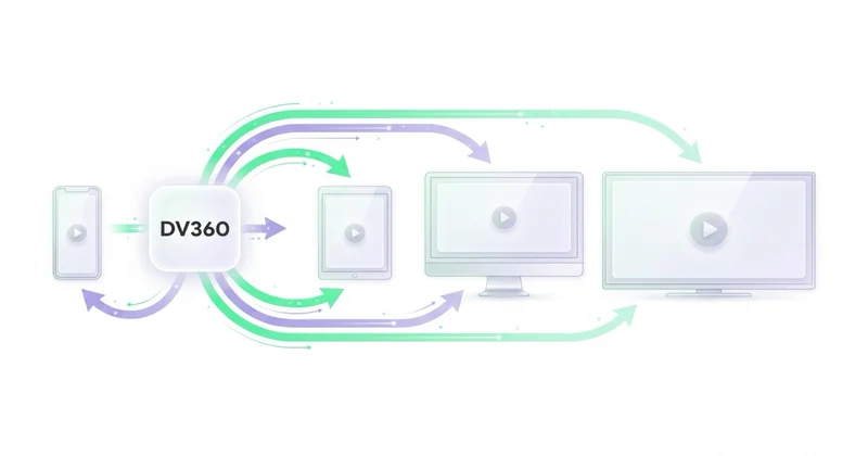 Cross-screen dystrybucja video: mobile, tablet, desktop, Connected TV przez DV360
