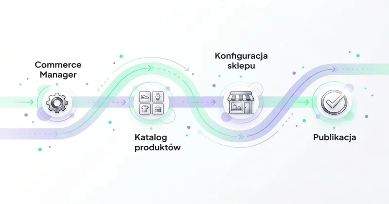 Setup sklepu na Facebooku: Commerce Manager, katalog, konfiguracja, publikacja