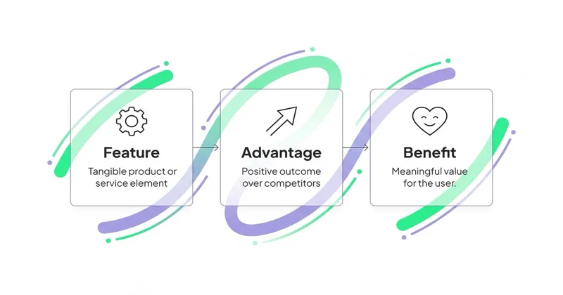 FAB framework: Feature → Advantage → Benefit transformation
