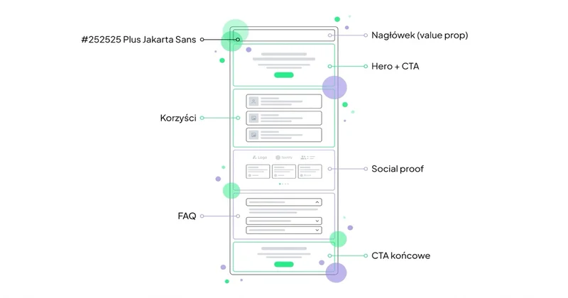 Anatomia landing page: nagłówek, hero+CTA, korzyści, social proof, FAQ