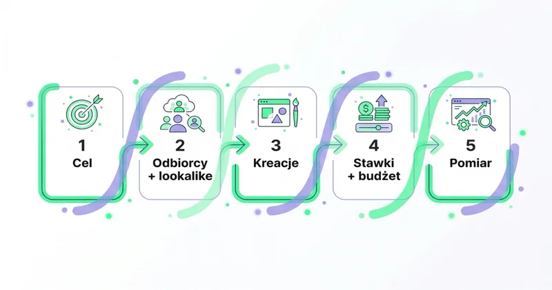 Uruchomienie kampanii Demand Gen: cel, odbiorcy, kreacje, stawki, pomiar