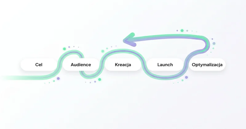 Etapy kampanii reklamowej: Cel, Audience, Kreacja, Launch, Optymalizacja