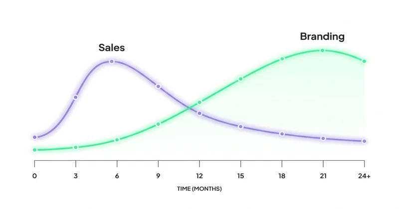 Branding vs Sales campaign: long-term mountain growth (12-24 mc) vs short-term peaks