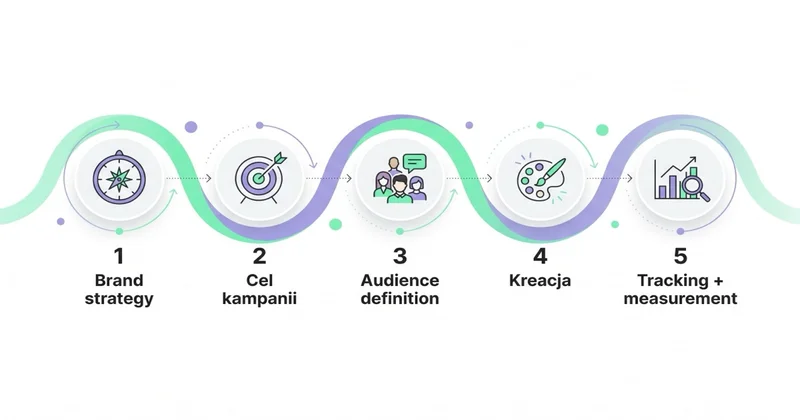 5-step planning roadmap: Brand strategy → Cel kampanii → Audience → Kreacja → Tracking